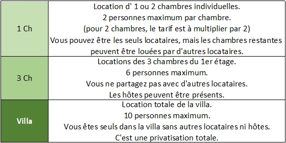 Types de réservations